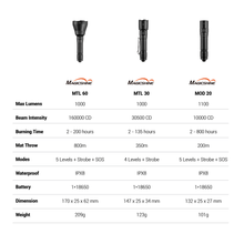 MOD 20 - Flashlight - 1000 Lumens - 200m - IPX8 - USB Type-C Rechargeable