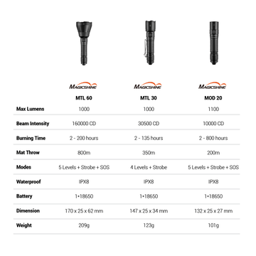 MOD 20 - Flashlight - 1000 Lumens - 200m - IPX8 - USB Type-C Rechargeable
