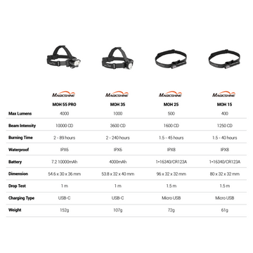 MOH25 - Headlamp - 500 Lumens - 80 meters -  IPX8 - SOS Light - USB Charging