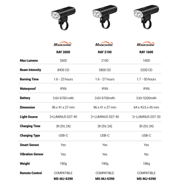 Ray 2100 -  Front Light - USB C - Garmin  Mount - IPX6 - plus Free Remote Control