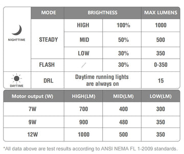 ME1000 E-Bike Light - Motor powered only - cable sold separately